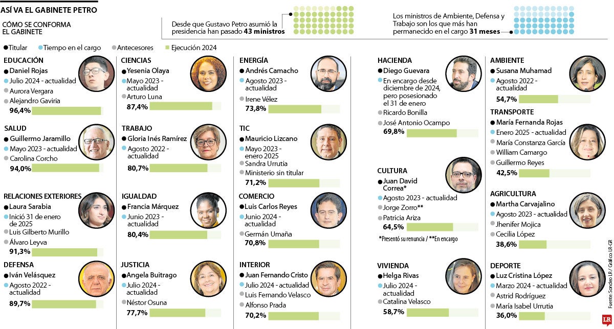 Así va el gabinete de Petro tras dos años y medio de gestión
