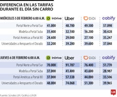 Diferencia en las tarifas durante el día sin carro