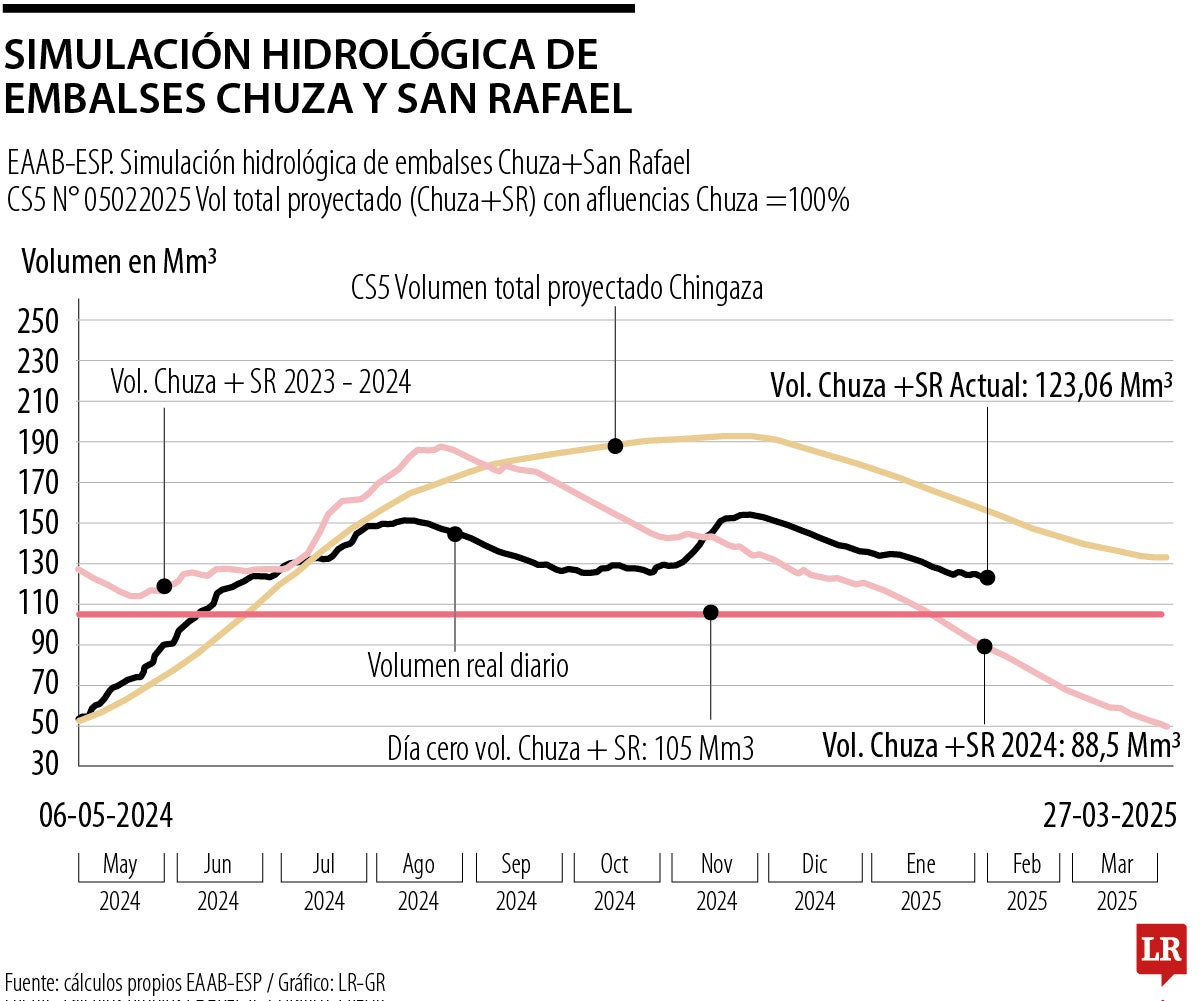 Simulación hidrológica de embalses Chuza y San Rafael