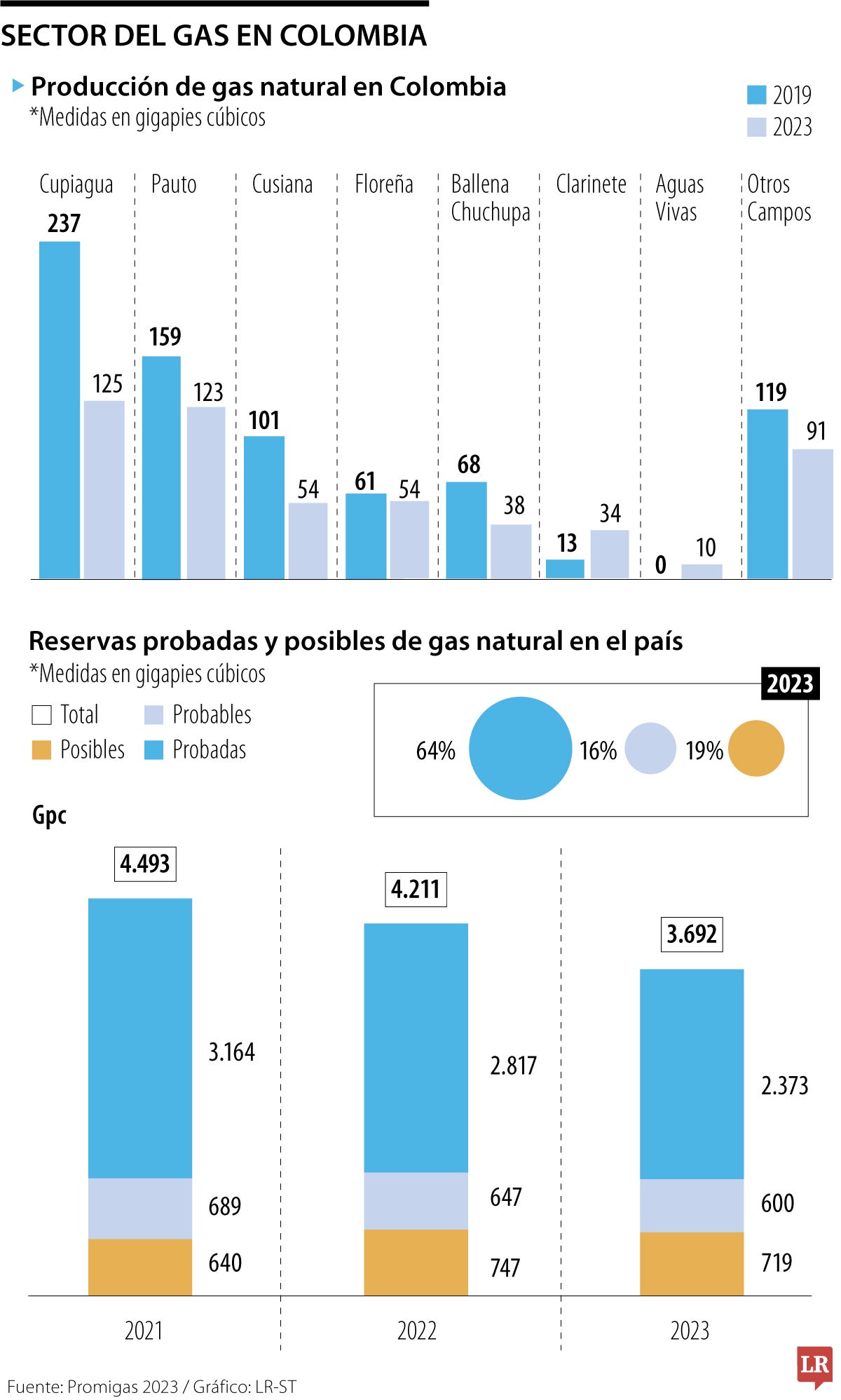 Sector del gas en Colombia