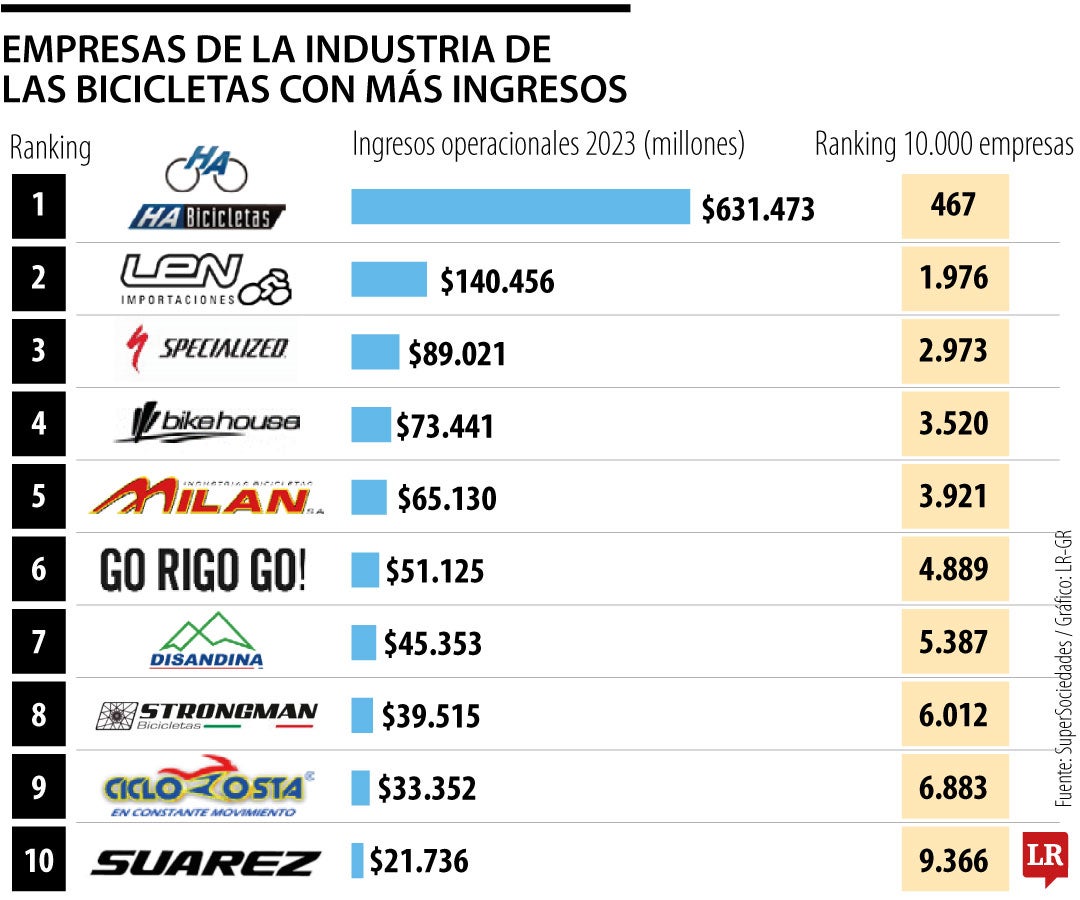 Ranking con las empresas del sector bicicletas con mayores ingresos.