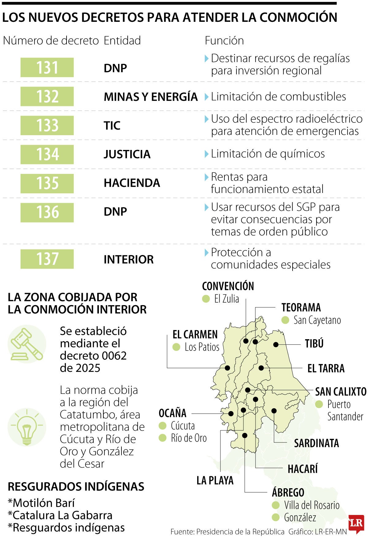 Gobierno suma 16 decretos por la conmoción interior