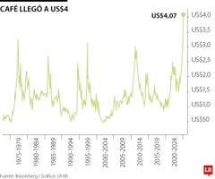 Precio Del Café En La Bolsa De Nueva York Comprar Acciones