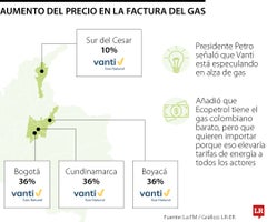 Presidente Gustavo Petro acusó a la empresa Vanti de "especulación" en alza de gas