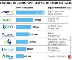 Empresas con más usuarios de gas en Colombia