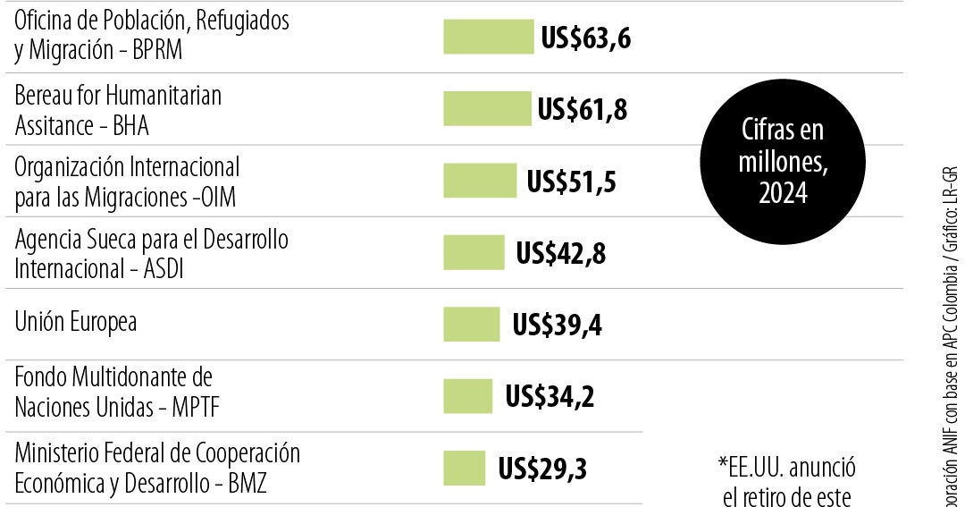 Tras la salida de Usaid, el principal aportante extranjero será Bprm ...