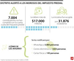 Más de 7.000 contribuyentes no han cumplido con pago de cuarta cuota del impuesto Predial Más de 7.000 contribuyentes no han cumplido con pago de cuarta cuota del impuesto Predial