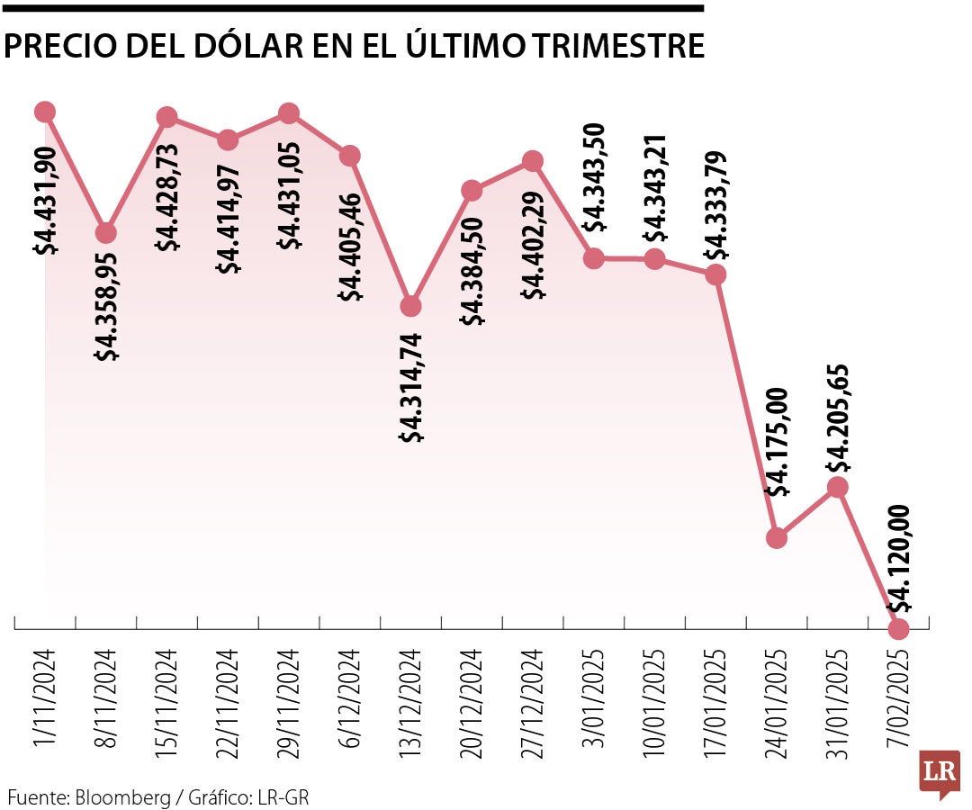 Precio del dólar en el último trimestre