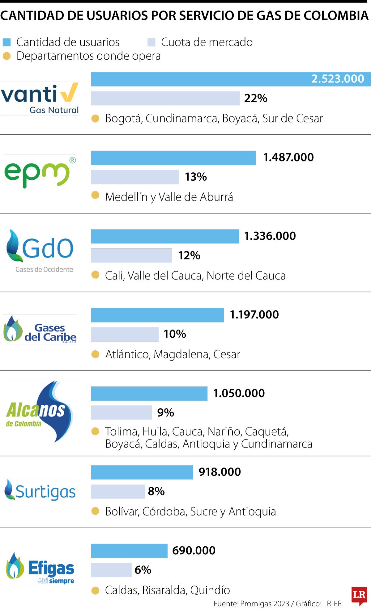 Comercializadoras de gas con más usuarios.