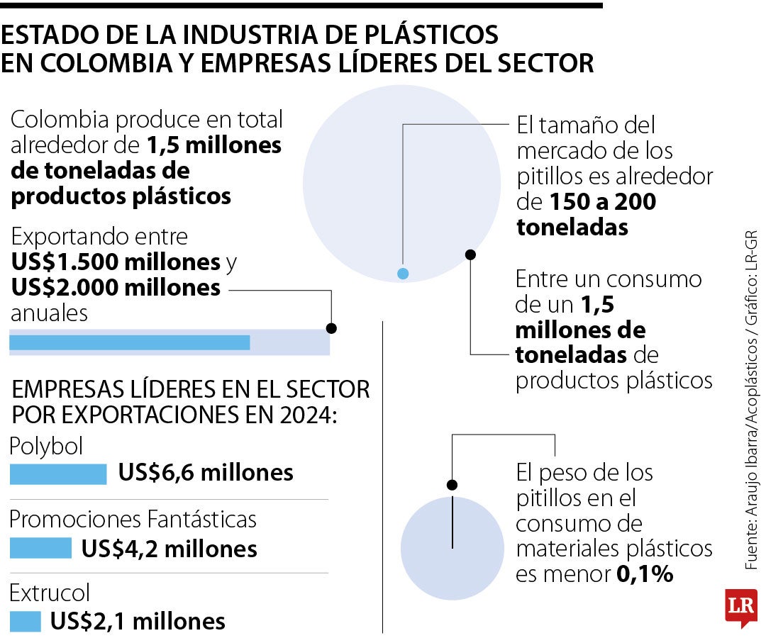 La máxima participación de los pitillos en el consumo de materiales plásticos es de 0,1%, según lo reveló Acoplásticos.