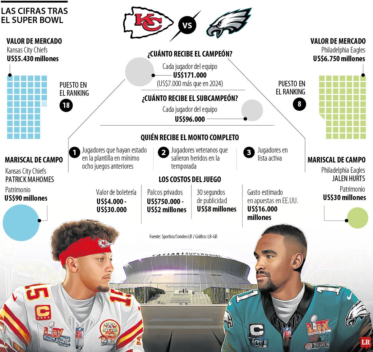 Las cifras tras el Super Bowl