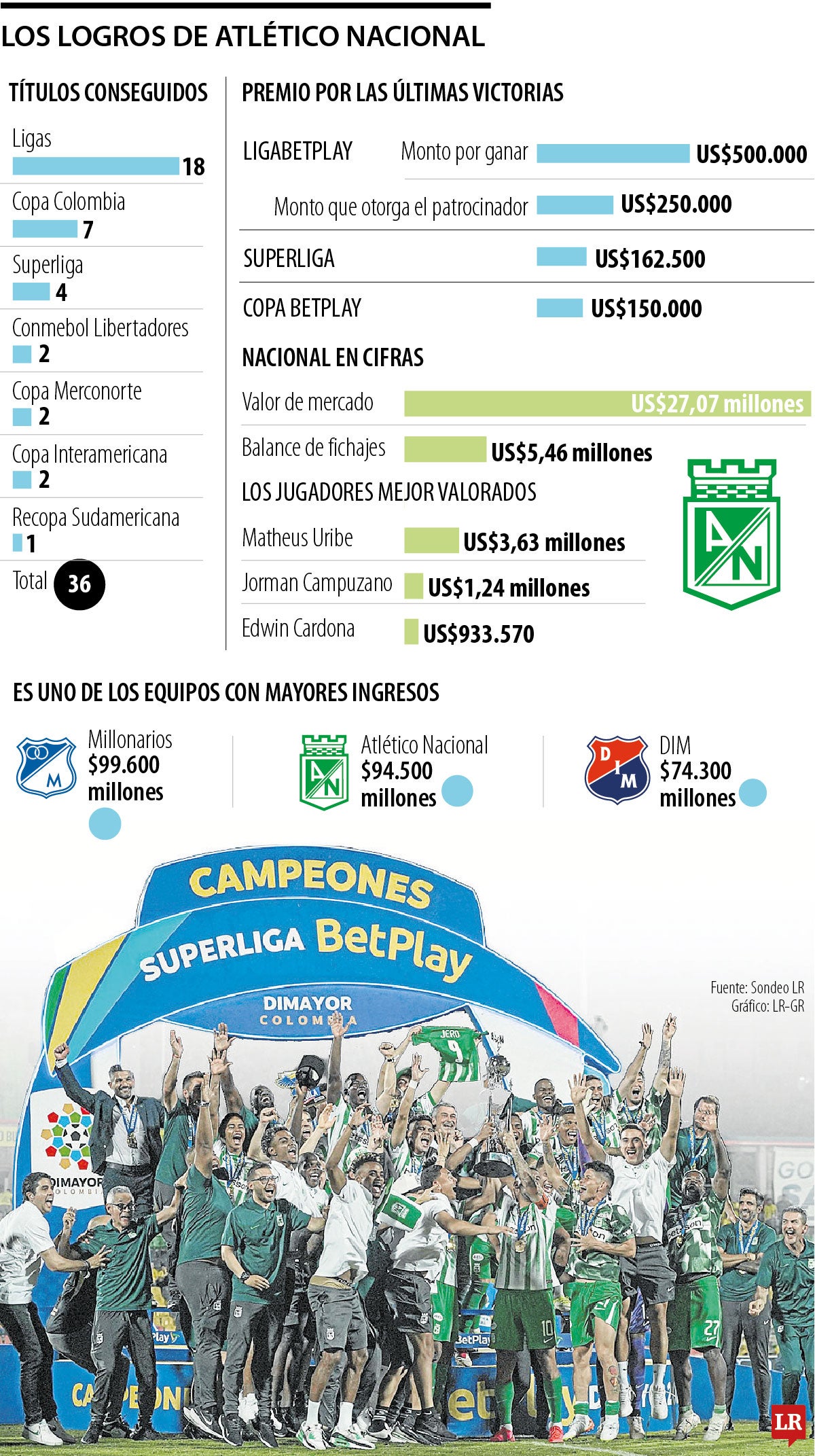 Los logros de Atlético Nacional