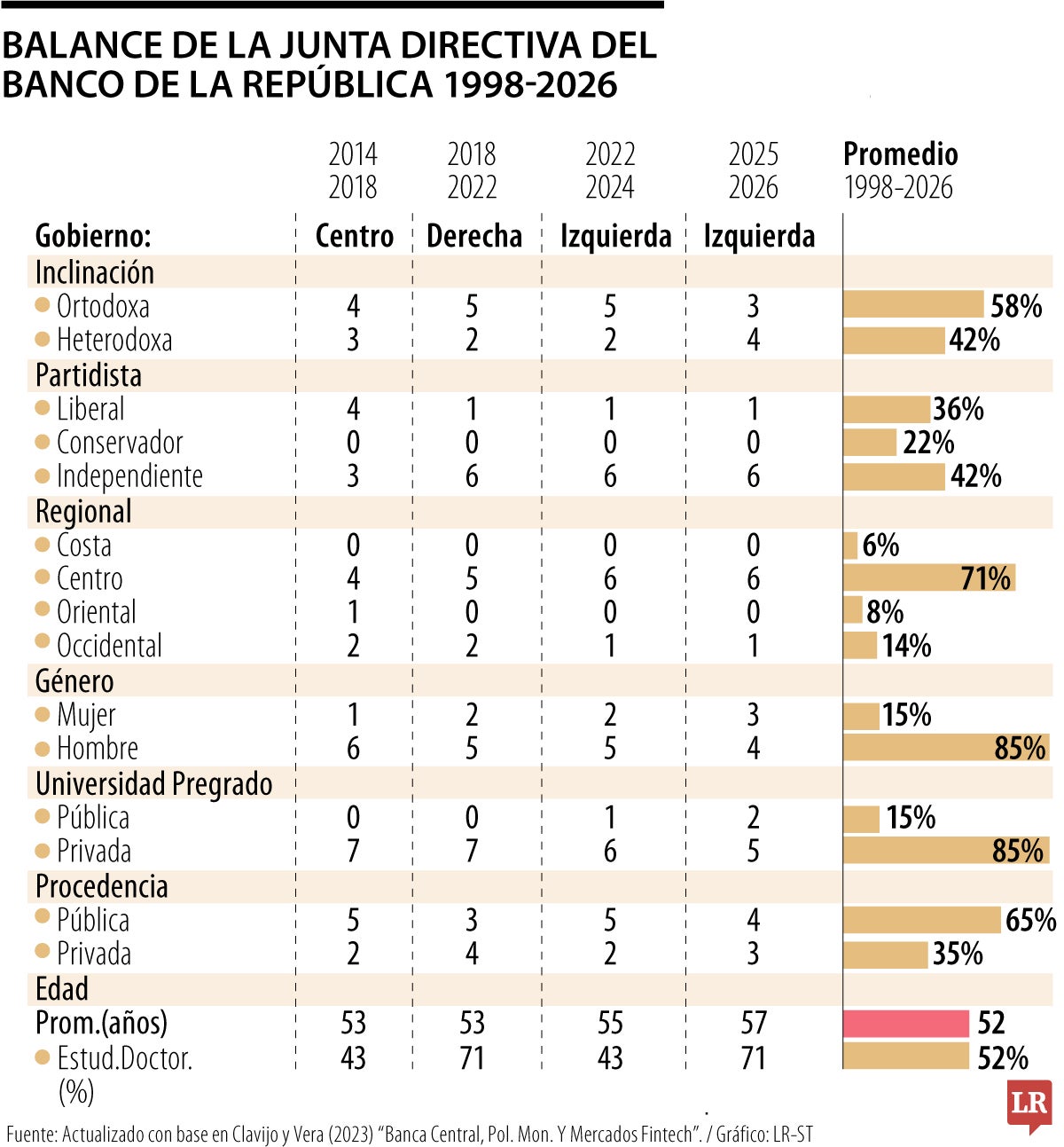 Balance de la Junta Directiva del Banco de la República 1998-2026