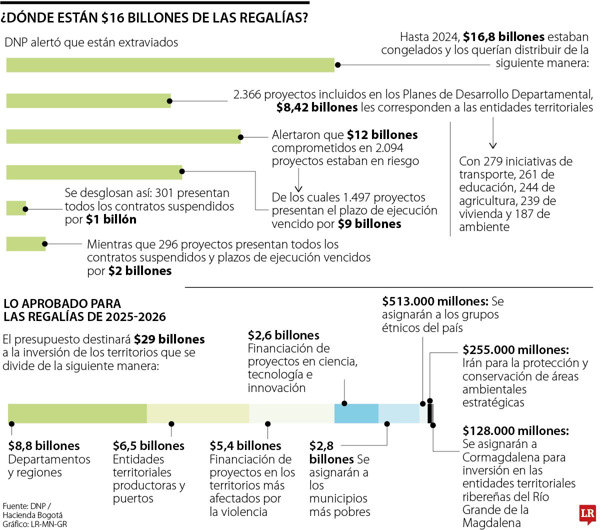 Advierten riesgod e las regalías