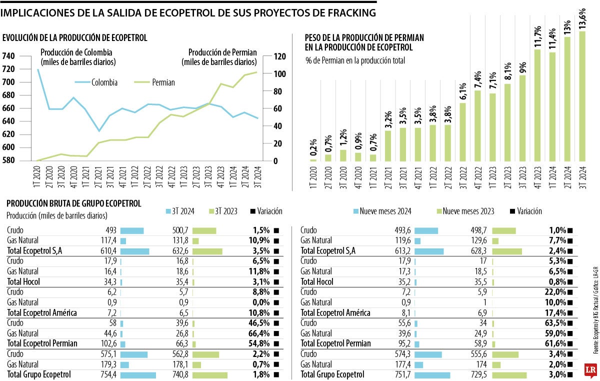 Repercusiones de que Ecopetrol deje su proyecto de fracking