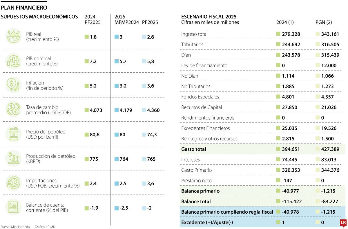 Los supuestos macroeconómicos para 2025