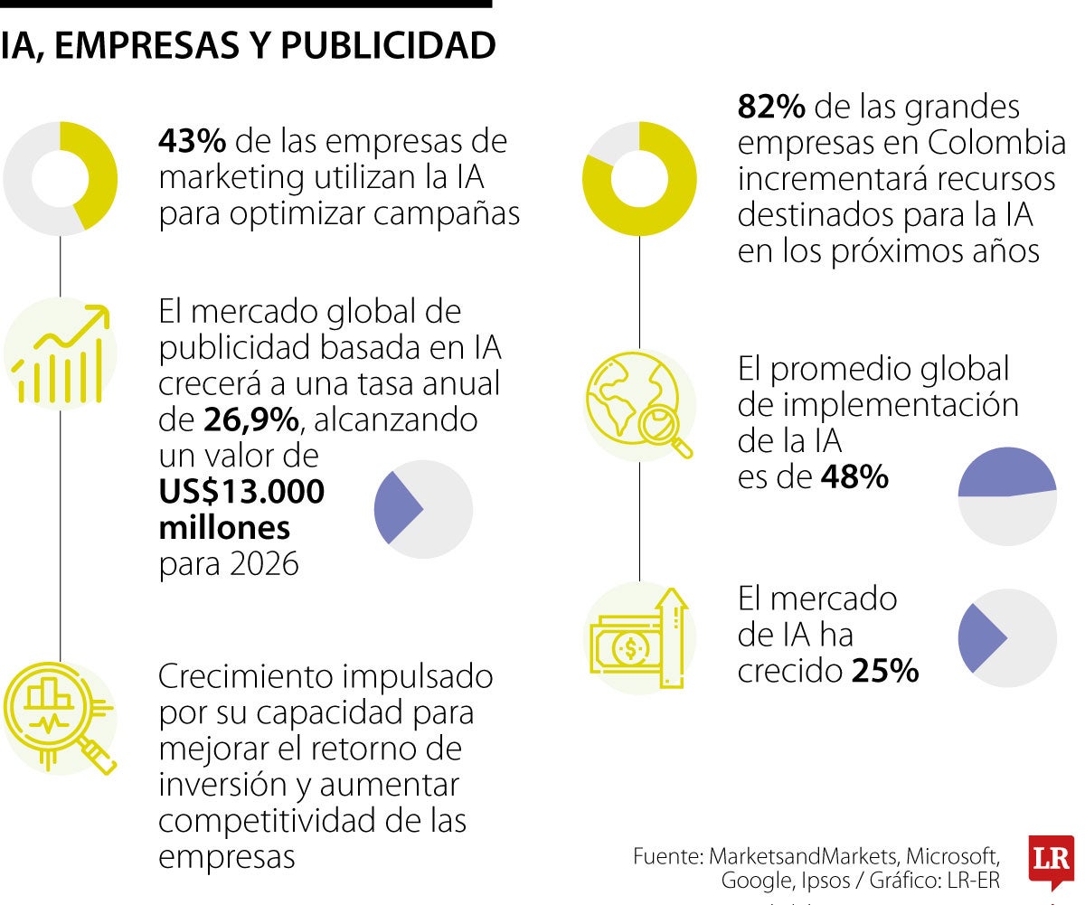 IA, empresas y publicidad