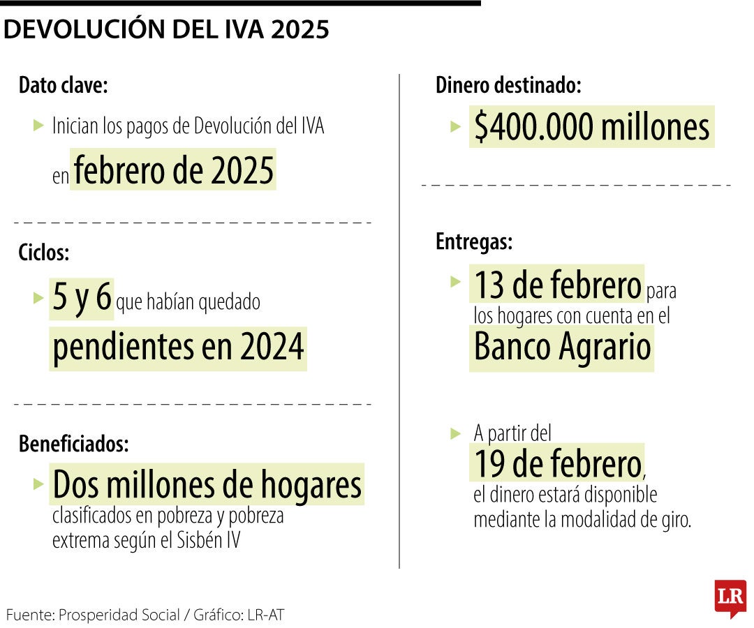 Devolución del IVA