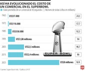 Precio comerciales Super Bowl