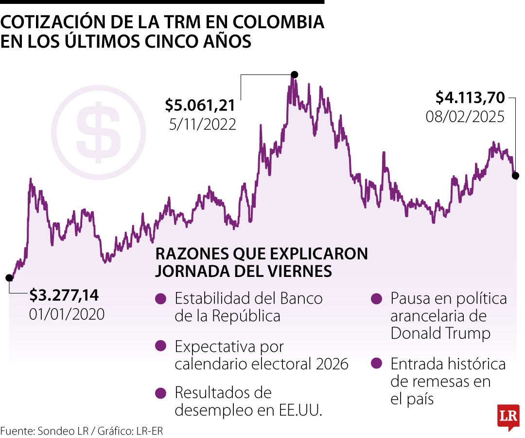 Estas son las cinco razones por las cuales el dólar se negocia por debajo de $4.200
