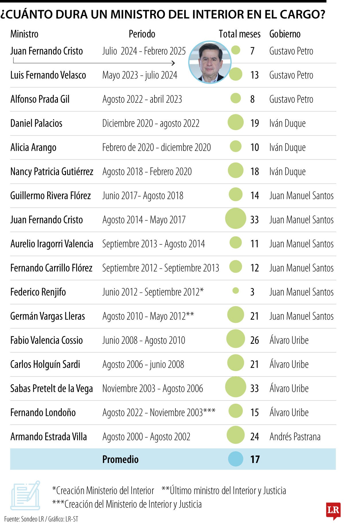 Cuánto dura en promedio un ministro del Interior