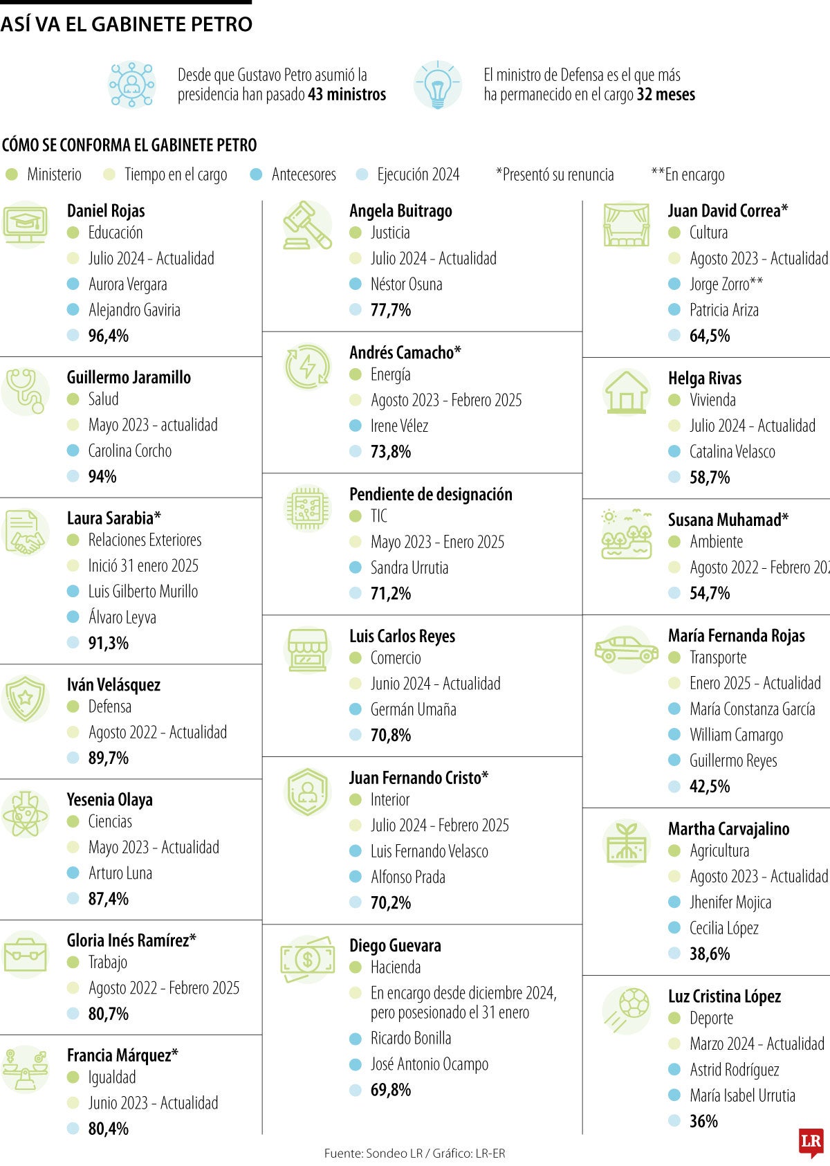 Conformación del gabinete de Gustavo Petro