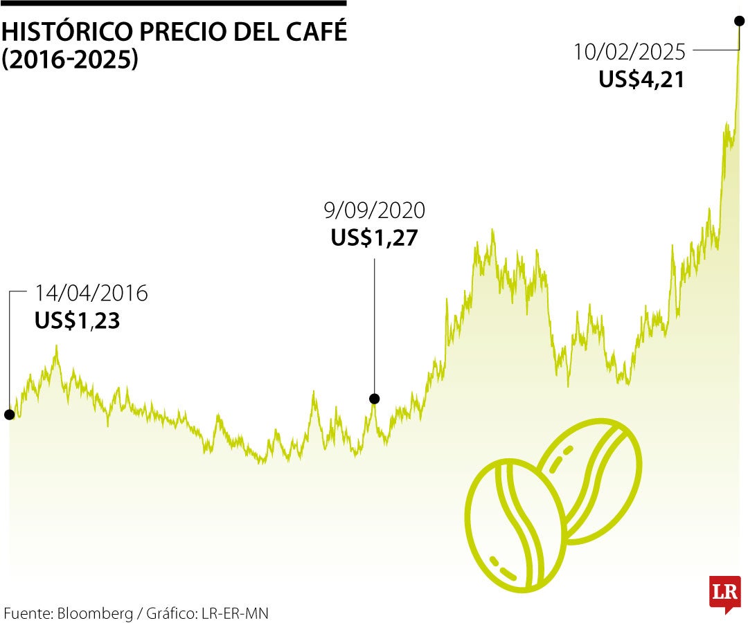 Precio del café