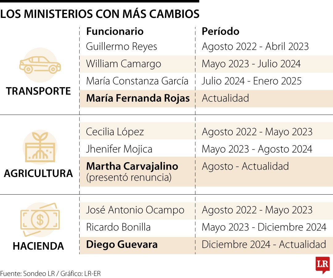 Los ministerios con más cambios