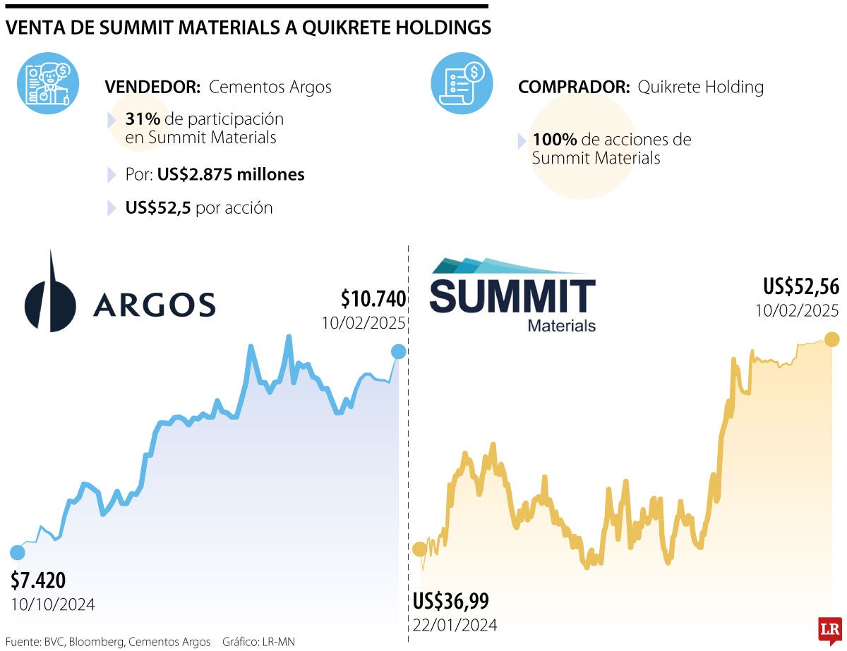 Cementos Argos cerró venta de Summit Materials por US$2.875 millones a Quikrete