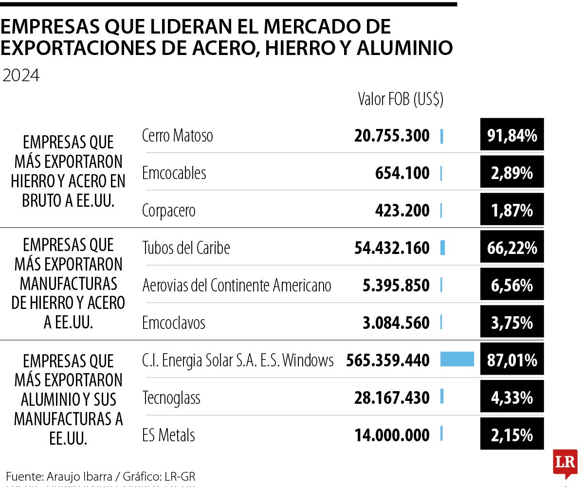Empresas que lideran la venta de acero.
