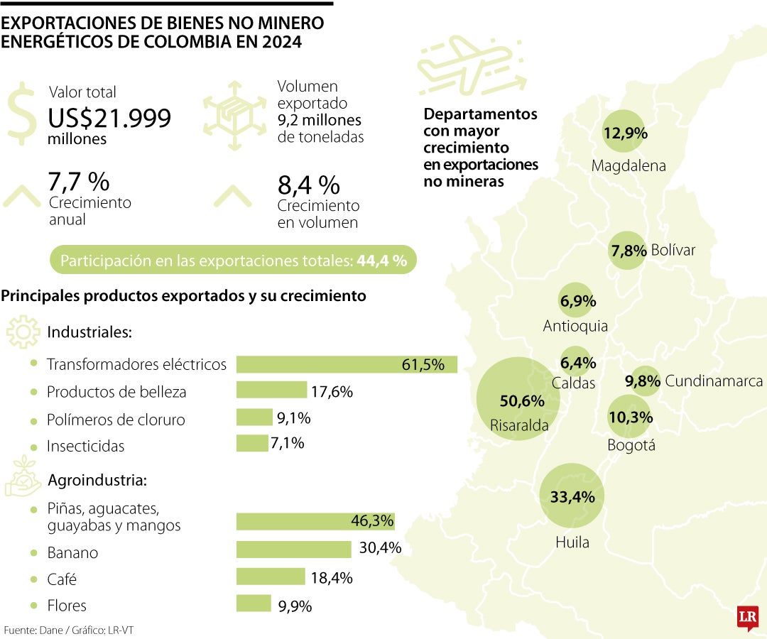 Exportaciones de bienes no minero energéticos de Colombia en 2024