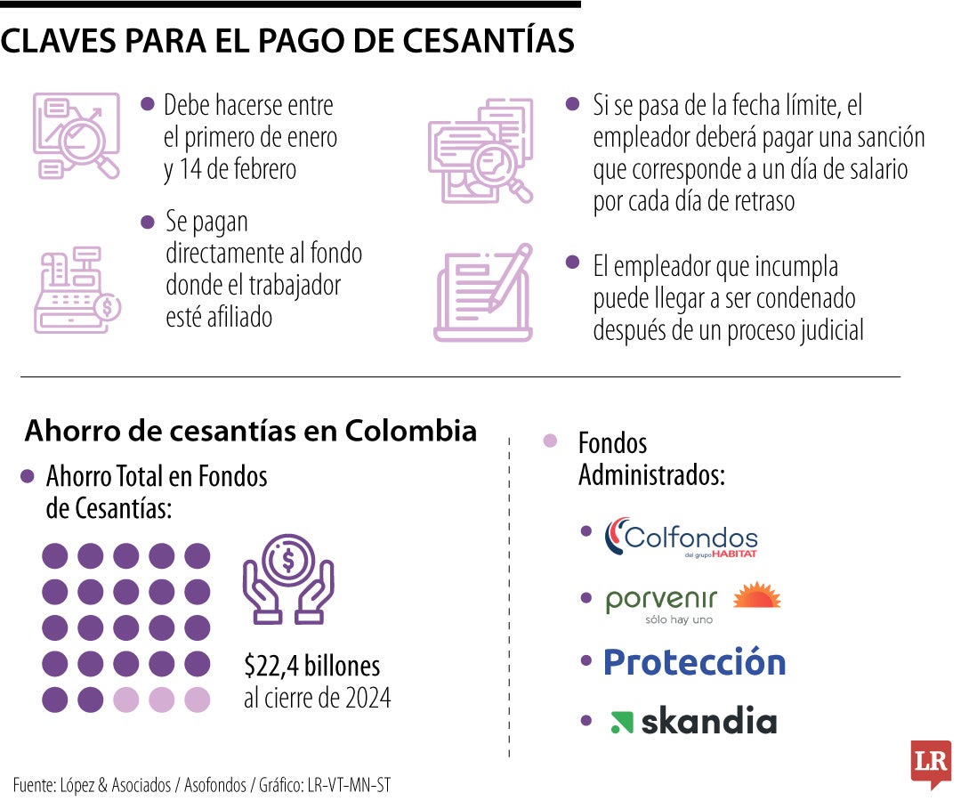 Pago de cesantías en Colombia en 2025