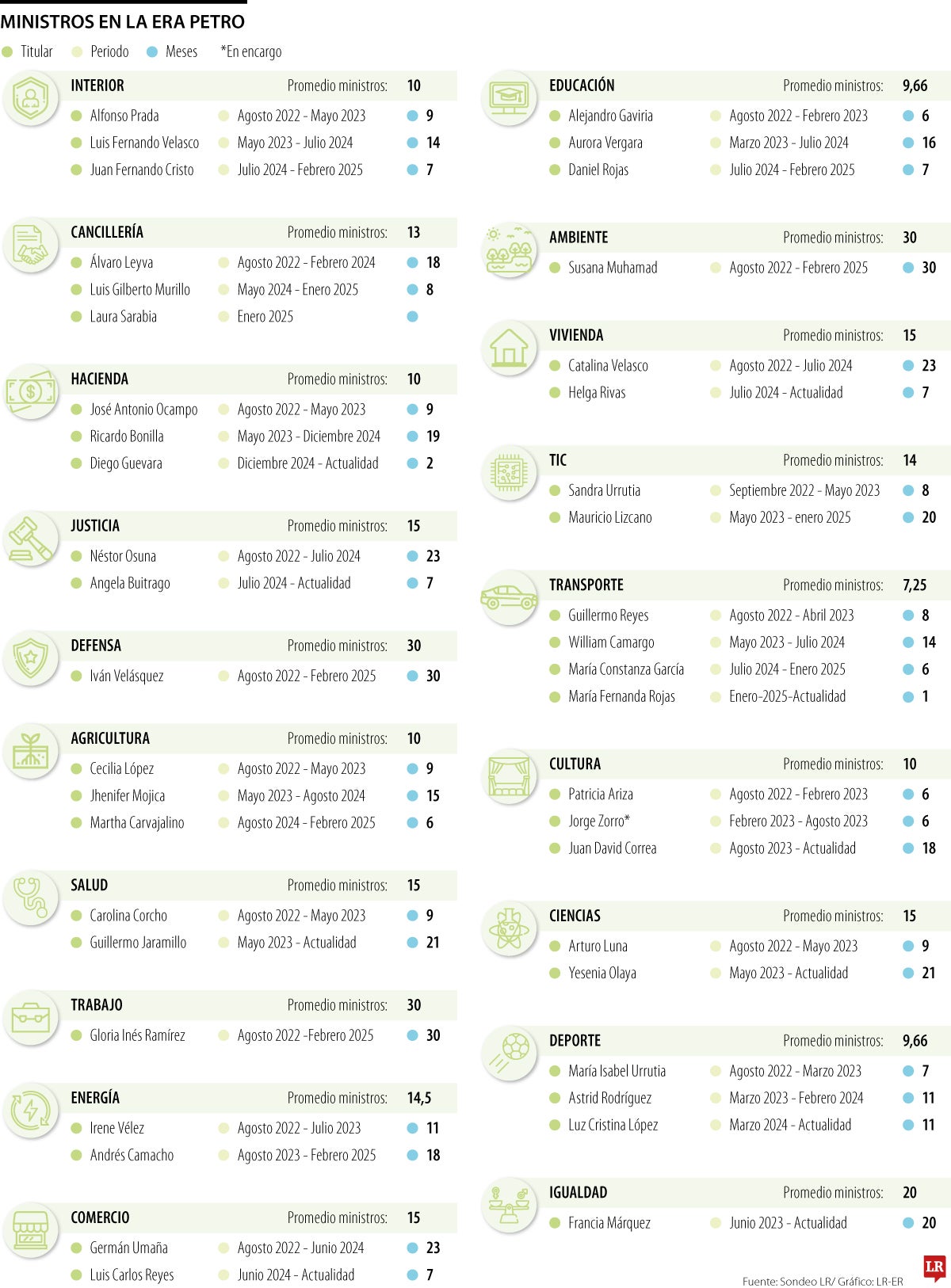 Duración de los ministros del gobierno Petro