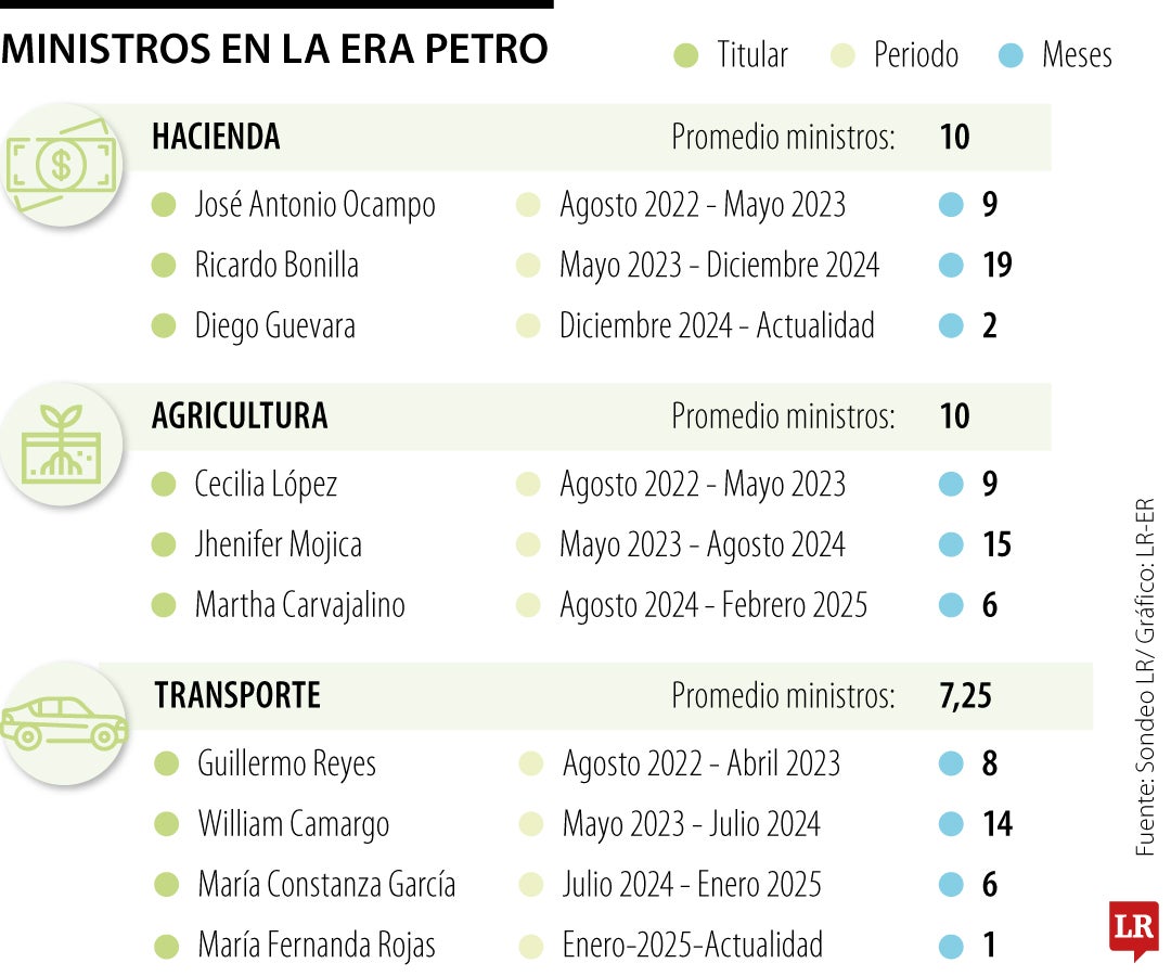 Duración de los ministros del gobierno Petro