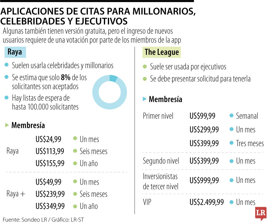 Las apps de citas a las que solo pueden aplicar ejecutivos, celebridades y millonarios