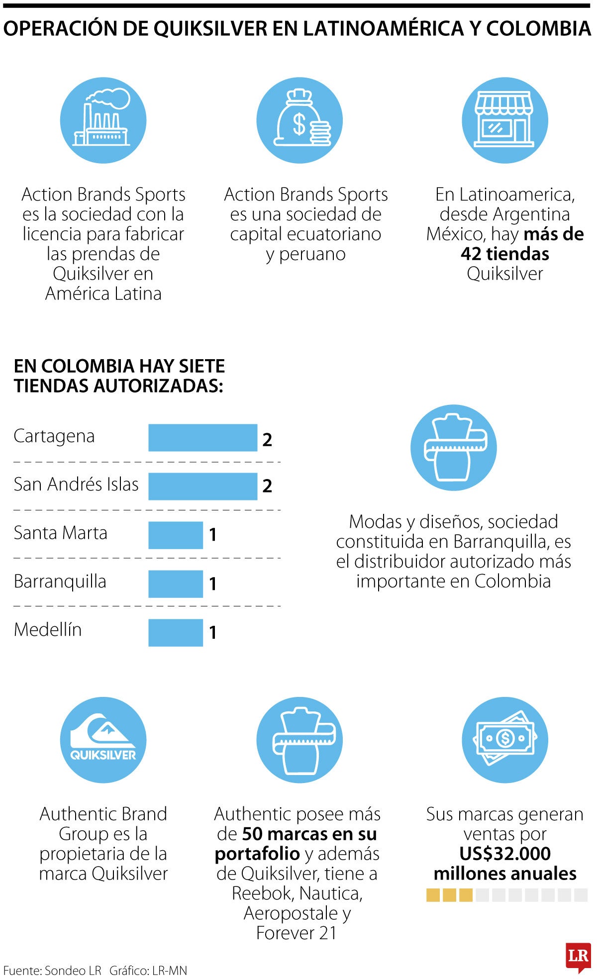 Operación de Qiiksilver en Colombia.