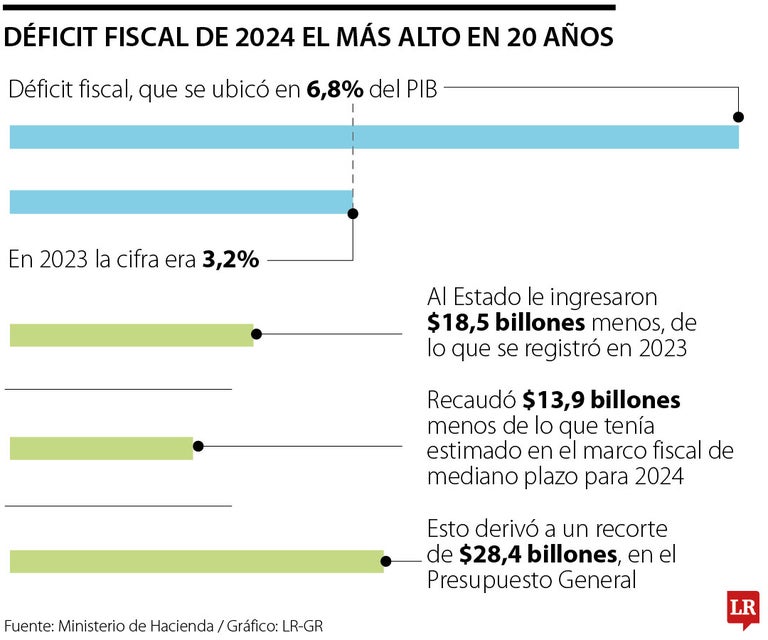 El Deficit El déficit fiscal de la Nación estuvo $20 billones por encima de lo ...