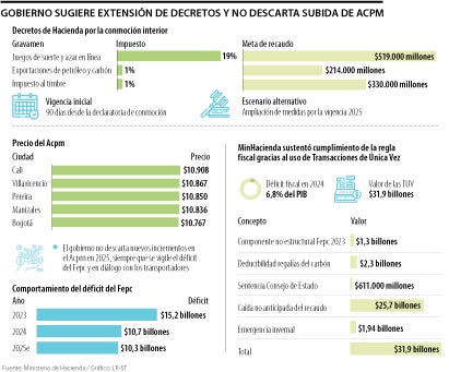 Hacienda abre la puerta a la extensión de conmoción y al incremento del Acpm