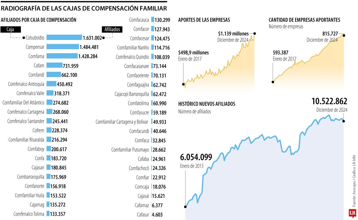 Radiografía cajas de compensación