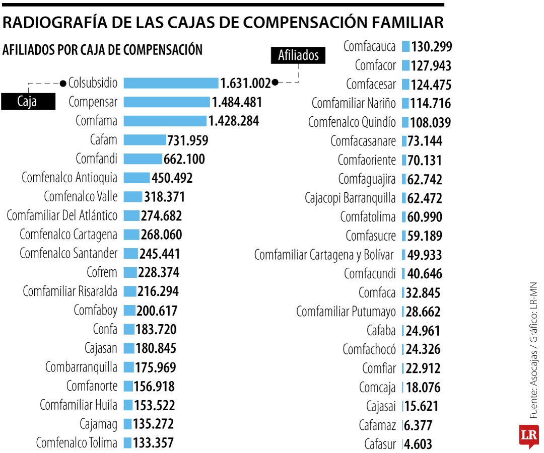 Radiografía cajas de compensación