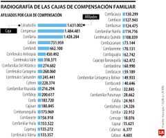 Radiografía cajas de compensación