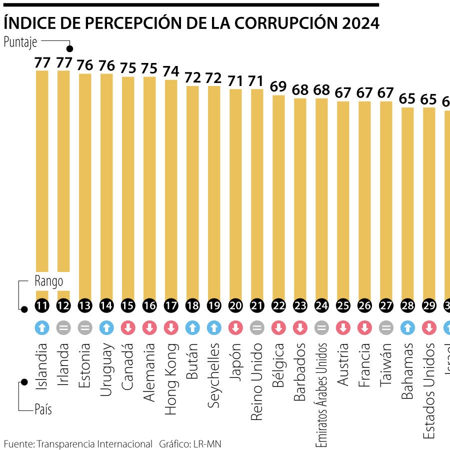 Colombia empeoró en el Índice de Percepción de Corrupción y llegó al ...