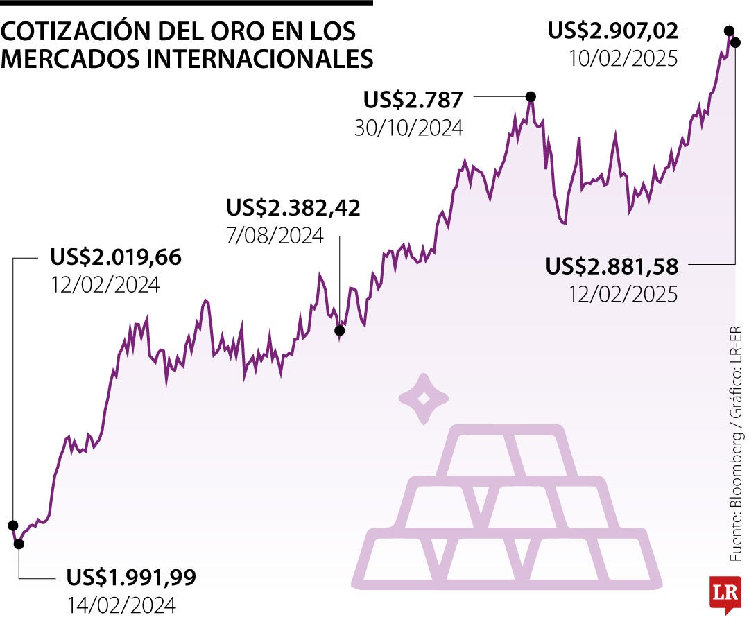 Precios del oro hoy 12 de febrero de 2025