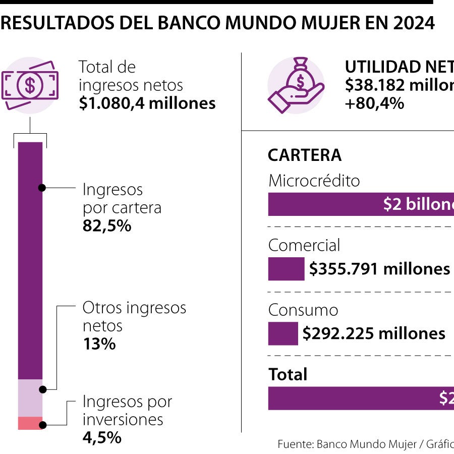 Ingresos netos del Banco Mundo Mujer repuntaron más de 30% al cierre de ...