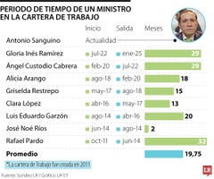 Los ministros de Trabajo de los últimos años Los ministros de Trabajo de los últimos años