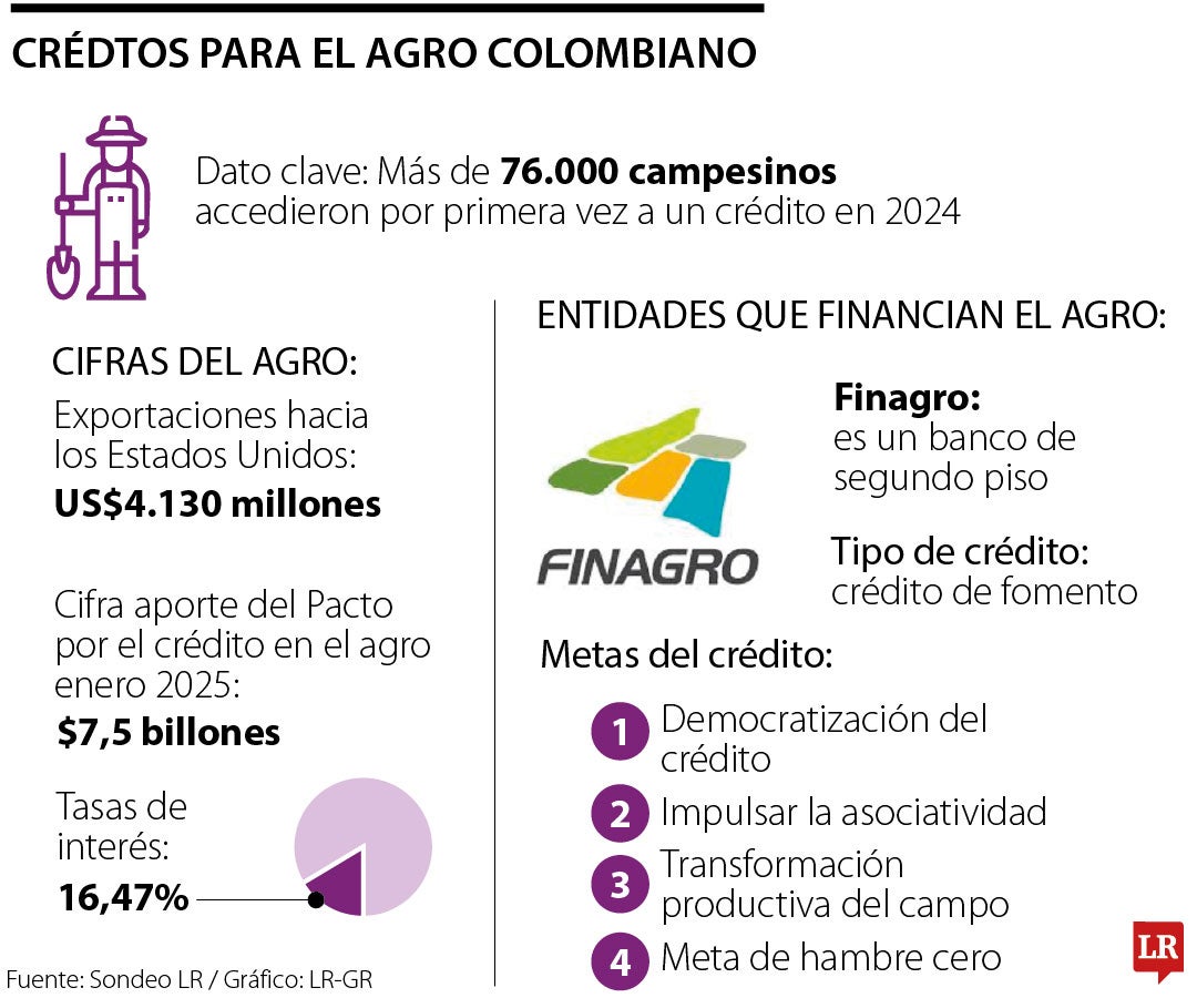 Créditos para el agro en Colombia
