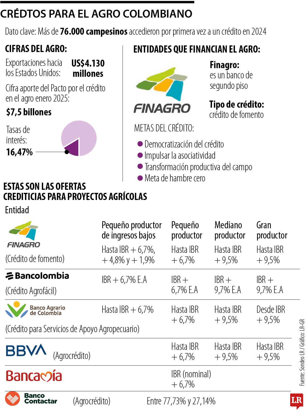 Las entidades financieras con oferta en créditos dirigidos a los proyectos para el agro