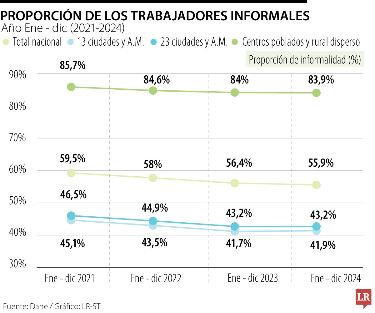 Informalidad en Colombia al cierre de 2024
