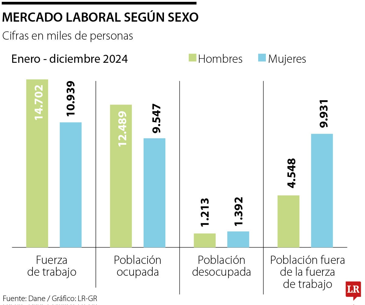 Mercado laboral por sexo