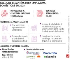 Cesantías empleadas domésticas Cesantías empleadas domésticas